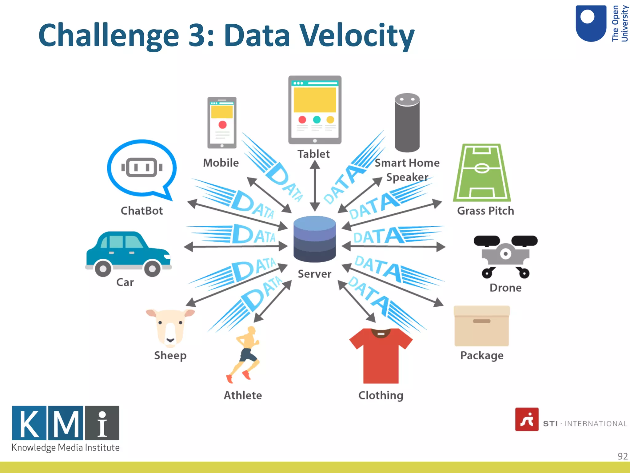 Challenge 3: Data Velocity
92
 