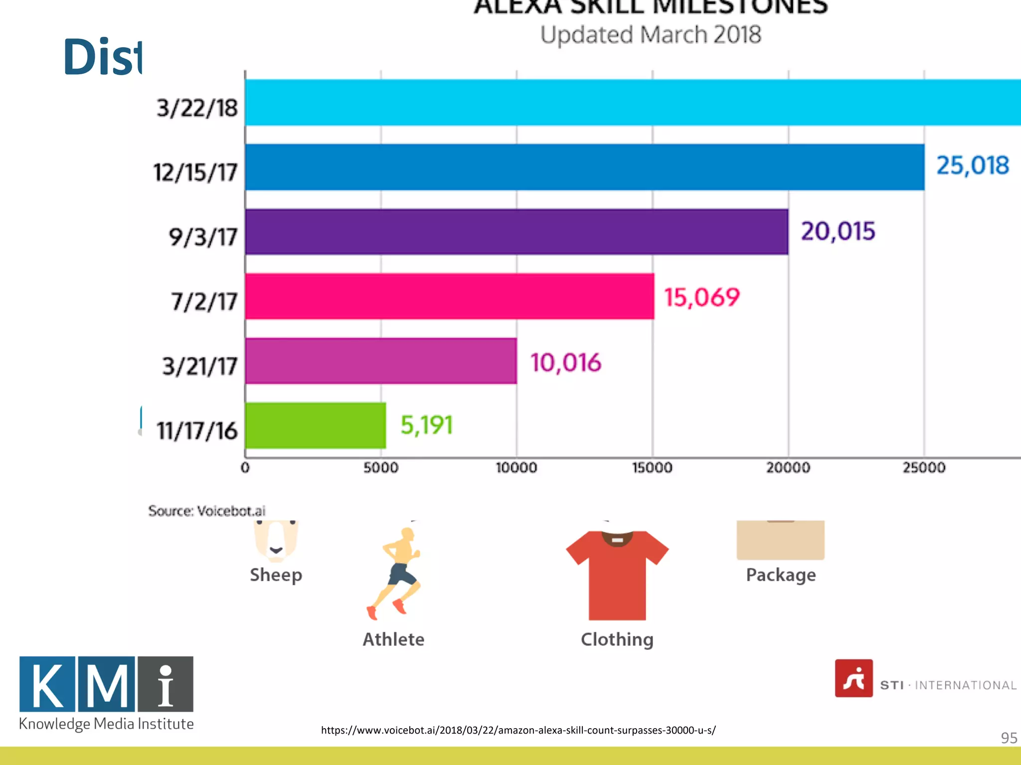 Distributed Context
https://www.voicebot.ai/2018/03/22/amazon-alexa-skill-count-surpasses-30000-u-s/
95
 
