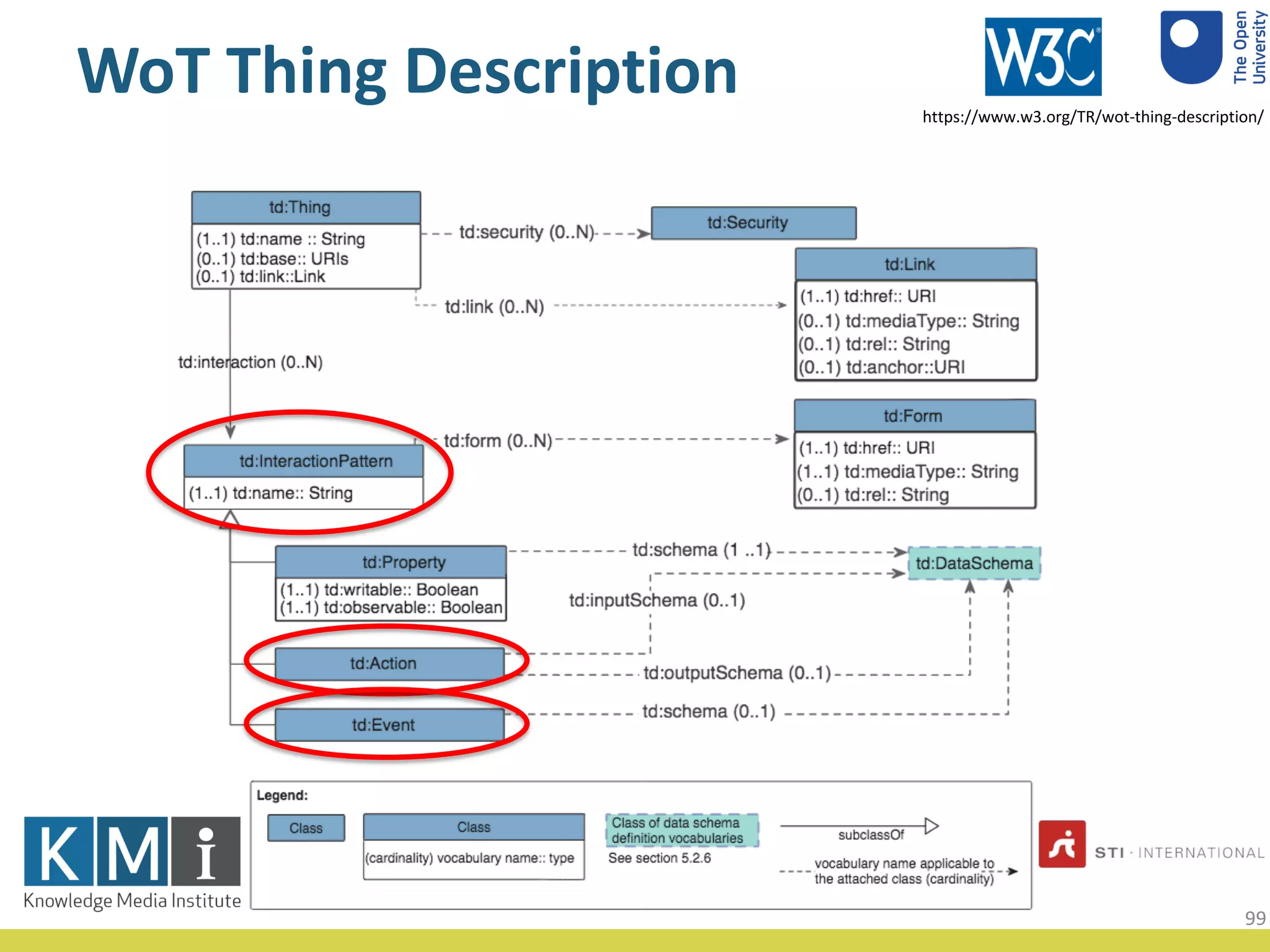 WoT Thing Description https://www.w3.org/TR/wot-thing-description/
99
 
