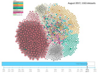 August 2017; 1163 datasets
 
