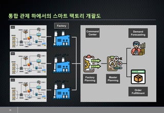 The Future of Smart Factory | PDF
