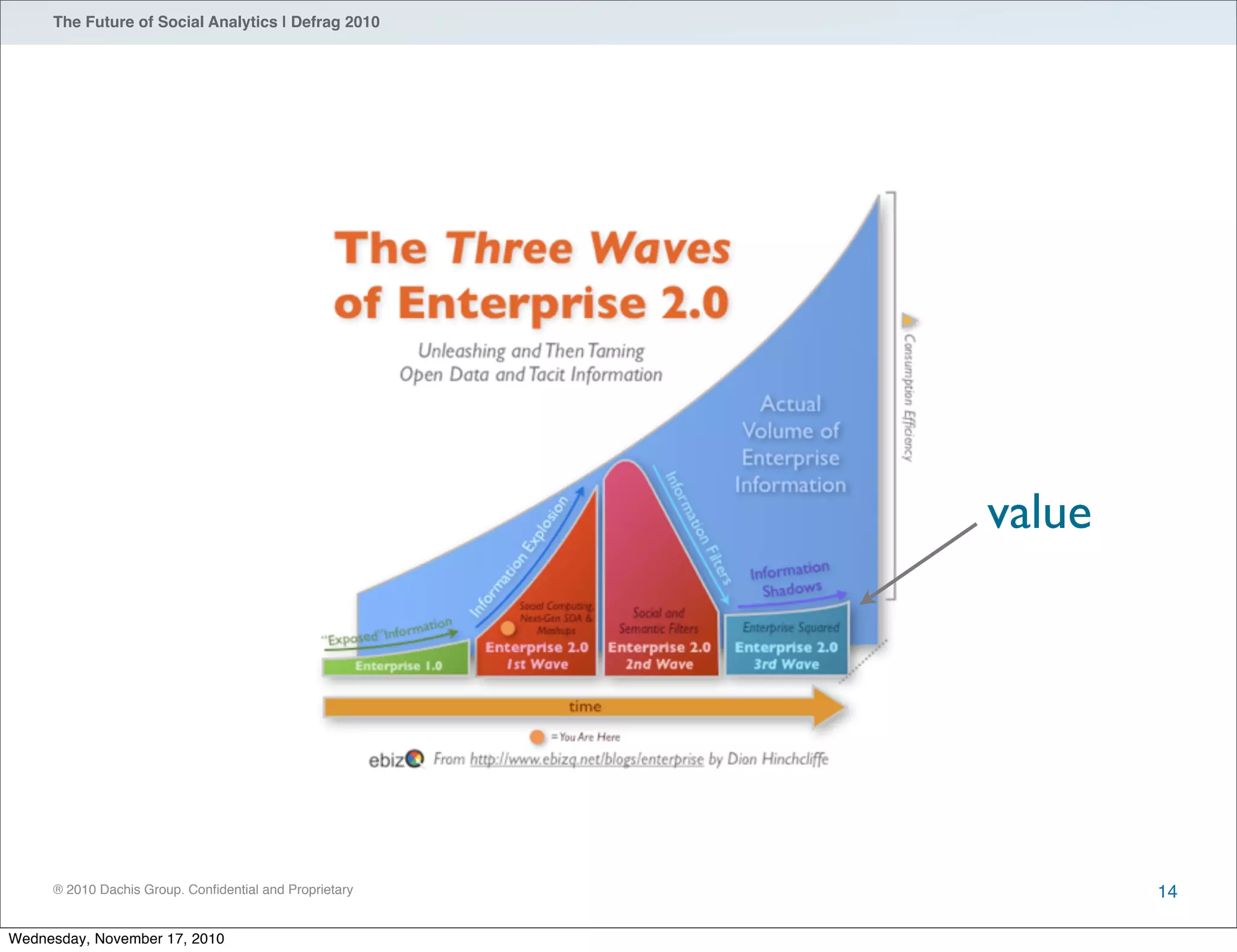 ® 2010 Dachis Group. Conﬁdential and Proprietary
The Future of Social Analytics | Defrag 2010
14
value
Wednesday, November 17, 2010
 