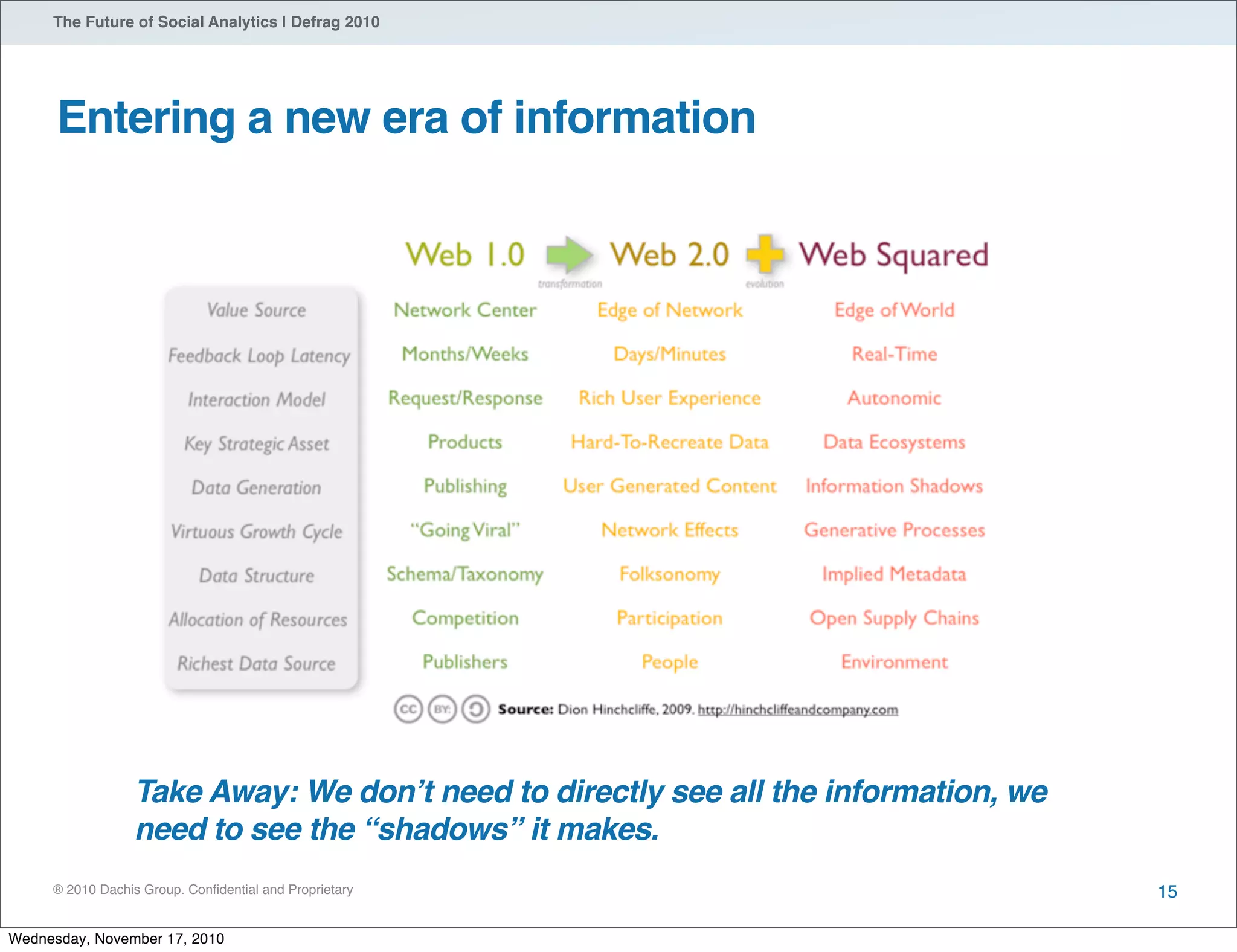 ® 2010 Dachis Group. Conﬁdential and Proprietary
The Future of Social Analytics | Defrag 2010
Entering a new era of information
15
Take Away: We donʼt need to directly see all the information, we
need to see the “shadows” it makes.
Wednesday, November 17, 2010
 