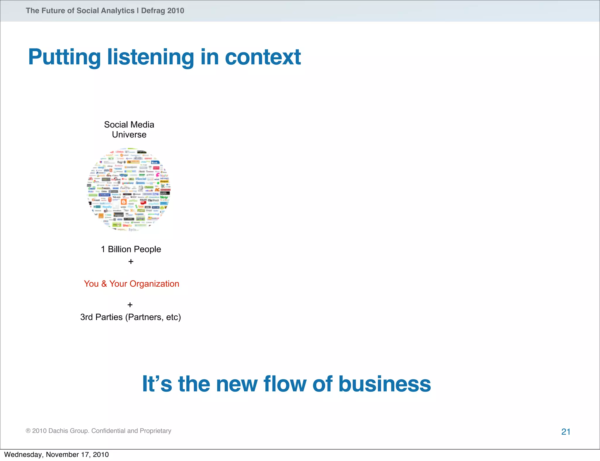 ® 2010 Dachis Group. Conﬁdential and Proprietary
The Future of Social Analytics | Defrag 2010
Putting listening in context
21
Social Media
Universe
1 Billion People
+
You & Your Organization
+
3rd Parties (Partners, etc)
Itʼs the new ﬂow of business
Wednesday, November 17, 2010
 