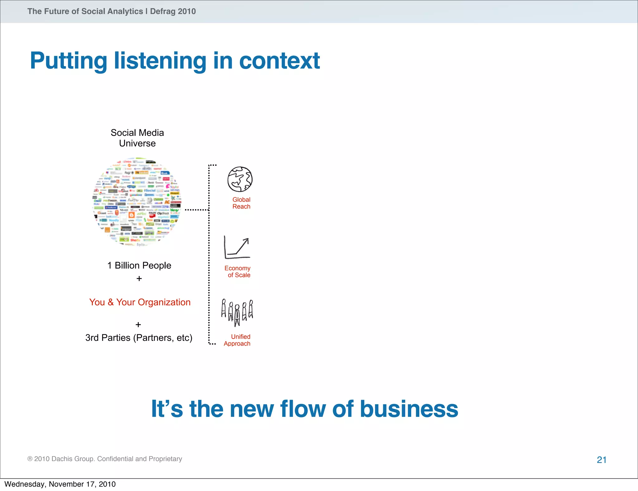 ® 2010 Dachis Group. Conﬁdential and Proprietary
The Future of Social Analytics | Defrag 2010
Putting listening in context
21
Social Media
Universe
1 Billion People
+
You & Your Organization
+
3rd Parties (Partners, etc)
Global
Reach
Economy
of Scale
Unified
Approach
Itʼs the new ﬂow of business
Wednesday, November 17, 2010
 
