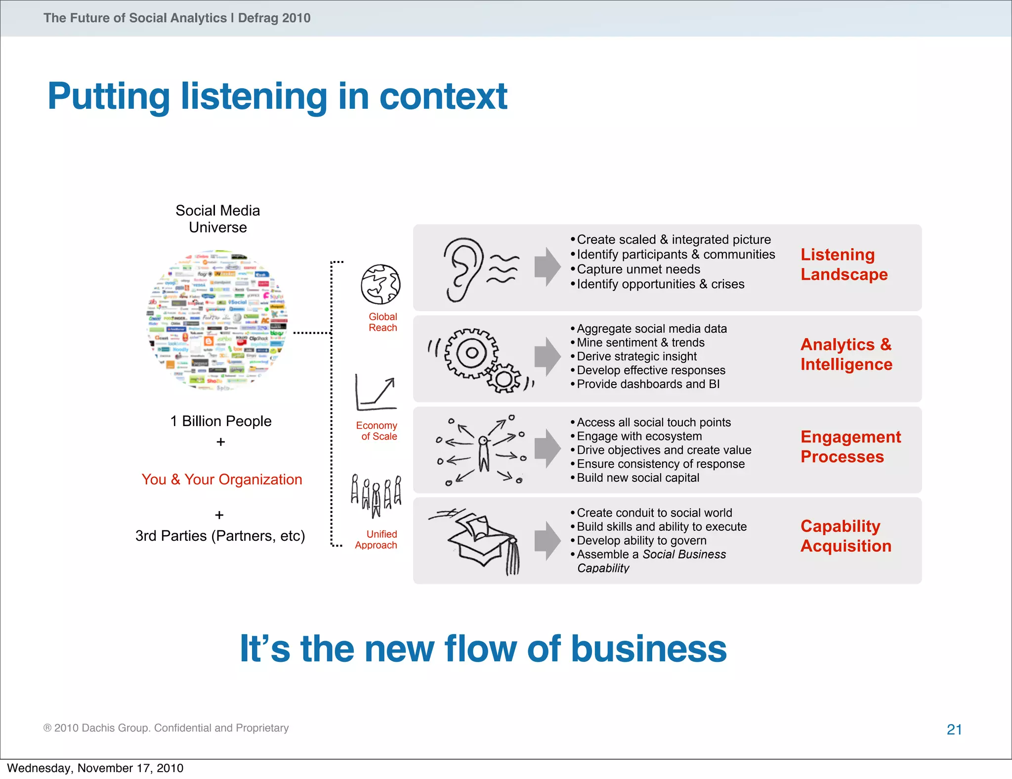 ® 2010 Dachis Group. Conﬁdential and Proprietary
The Future of Social Analytics | Defrag 2010
Putting listening in context
21
Social Media
Universe
1 Billion People
+
You & Your Organization
+
3rd Parties (Partners, etc)
Global
Reach
Economy
of Scale
Unified
Approach
Listening
Landscape
Analytics &
Intelligence
Engagement
Processes
Capability
Acquisition
•Create scaled & integrated picture
•Identify participants & communities
•Capture unmet needs
•Identify opportunities & crises
•Aggregate social media data
•Mine sentiment & trends
•Derive strategic insight
•Develop effective responses
•Provide dashboards and BI
•Access all social touch points
•Engage with ecosystem
•Drive objectives and create value
•Ensure consistency of response
•Build new social capital
•Create conduit to social world
•Build skills and ability to execute
•Develop ability to govern
•Assemble a Social Business
Capability
Itʼs the new ﬂow of business
Wednesday, November 17, 2010
 
