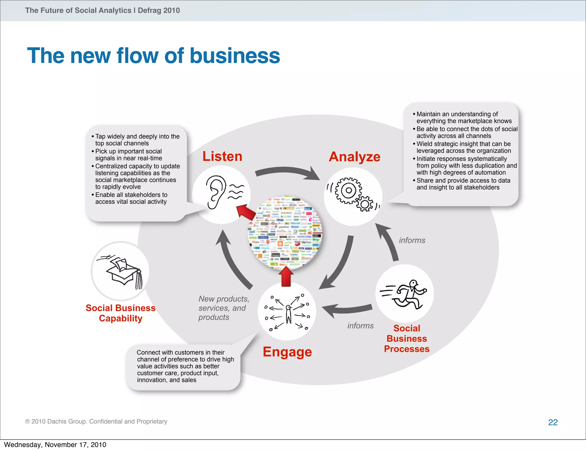 ® 2010 Dachis Group. Conﬁdential and Proprietary
The Future of Social Analytics | Defrag 2010
22
Listen Analyze
Engage
Social Business
Capability
informs
informs
• Tap widely and deeply into the
top social channels
• Pick up important social
signals in near real-time
• Centralized capacity to update
listening capabilities as the
social marketplace continues
to rapidly evolve
• Enable all stakeholders to
access vital social activity
• Maintain an understanding of
everything the marketplace knows
• Be able to connect the dots of social
activity across all channels
• Wield strategic insight that can be
leveraged across the organization
• Initiate responses systematically
from policy with less duplication and
with high degrees of automation
• Share and provide access to data
and insight to all stakeholders
Connect with customers in their
channel of preference to drive high
value activities such as better
customer care, product input,
innovation, and sales
New products,
services, and
products
Social
Business
Processes
The new ﬂow of business
Wednesday, November 17, 2010
 