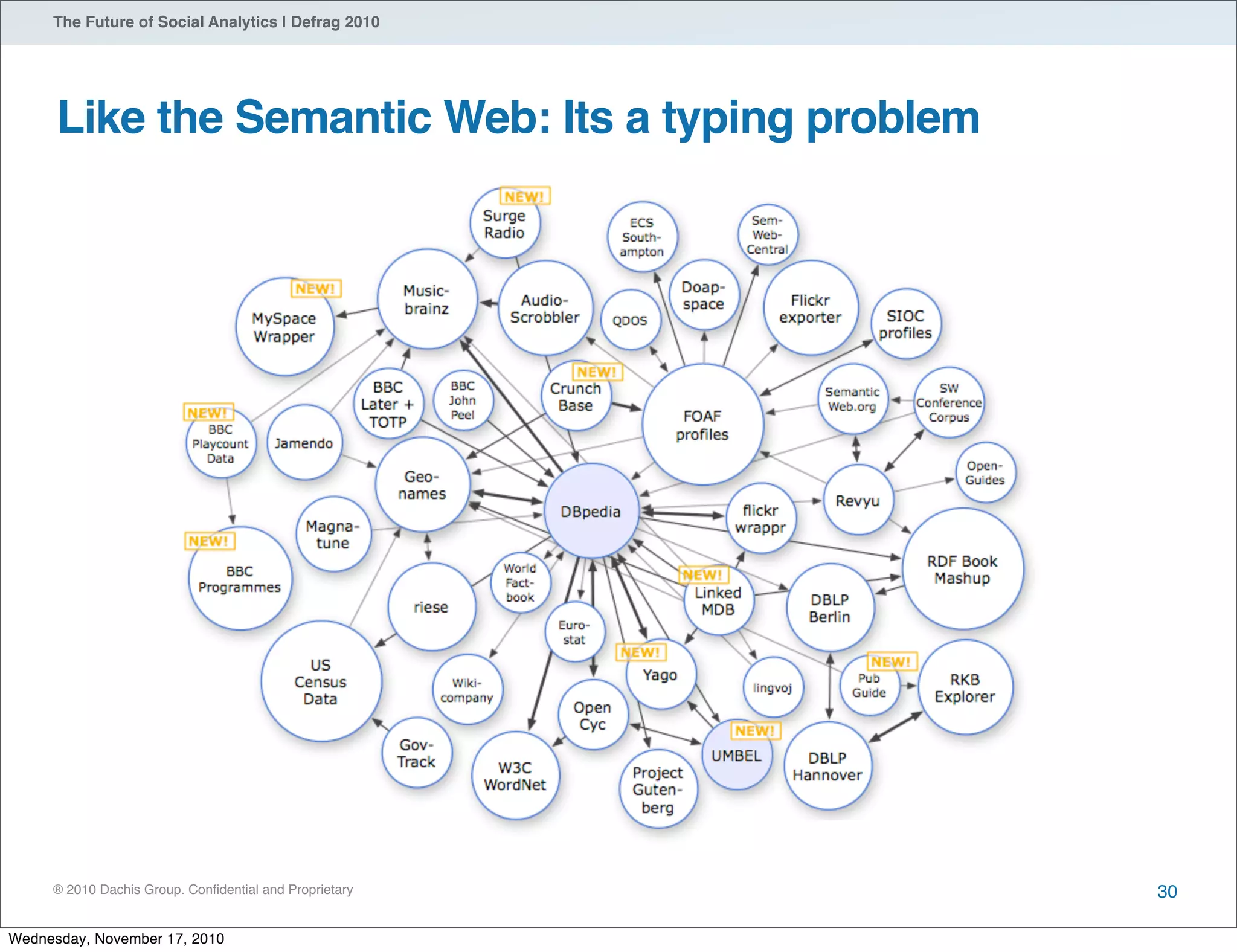 ® 2010 Dachis Group. Conﬁdential and Proprietary
The Future of Social Analytics | Defrag 2010
Like the Semantic Web: Its a typing problem
30
Wednesday, November 17, 2010
 