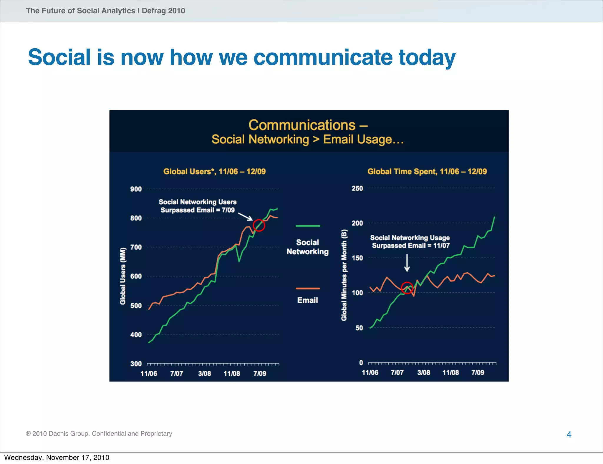 ® 2010 Dachis Group. Conﬁdential and Proprietary
The Future of Social Analytics | Defrag 2010
Social is now how we communicate today
4
Wednesday, November 17, 2010
 