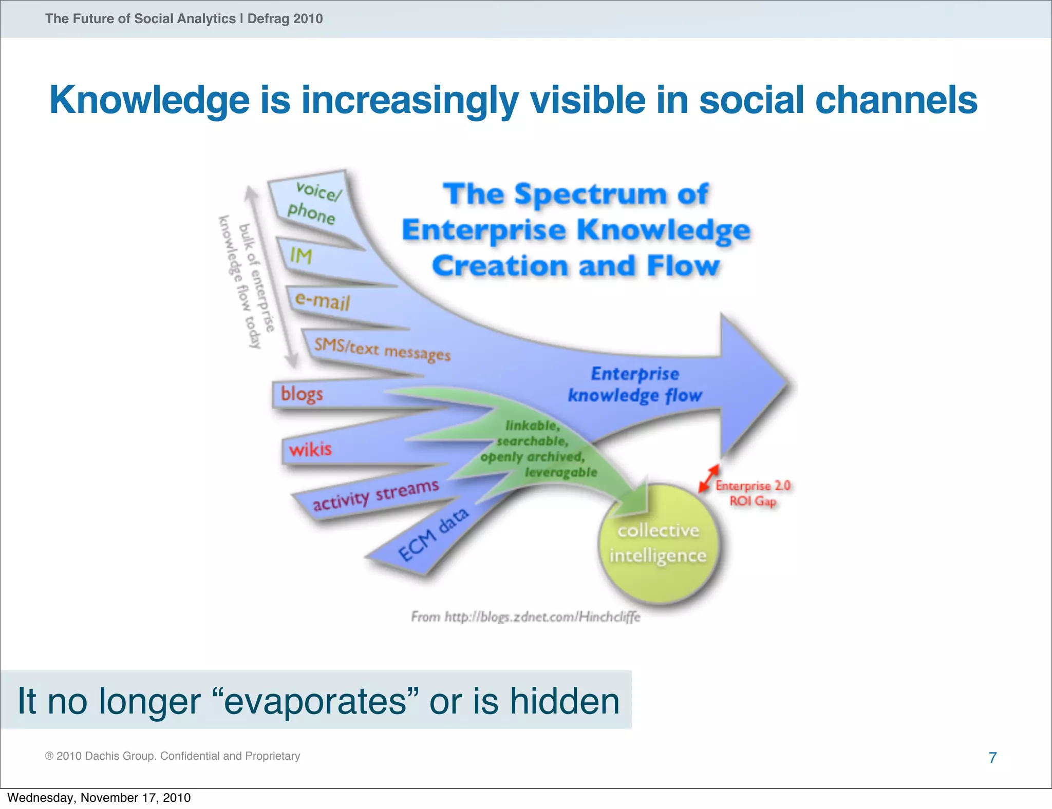 ® 2010 Dachis Group. Conﬁdential and Proprietary
The Future of Social Analytics | Defrag 2010
Knowledge is increasingly visible in social channels
7
It no longer “evaporates” or is hidden
Wednesday, November 17, 2010
 
