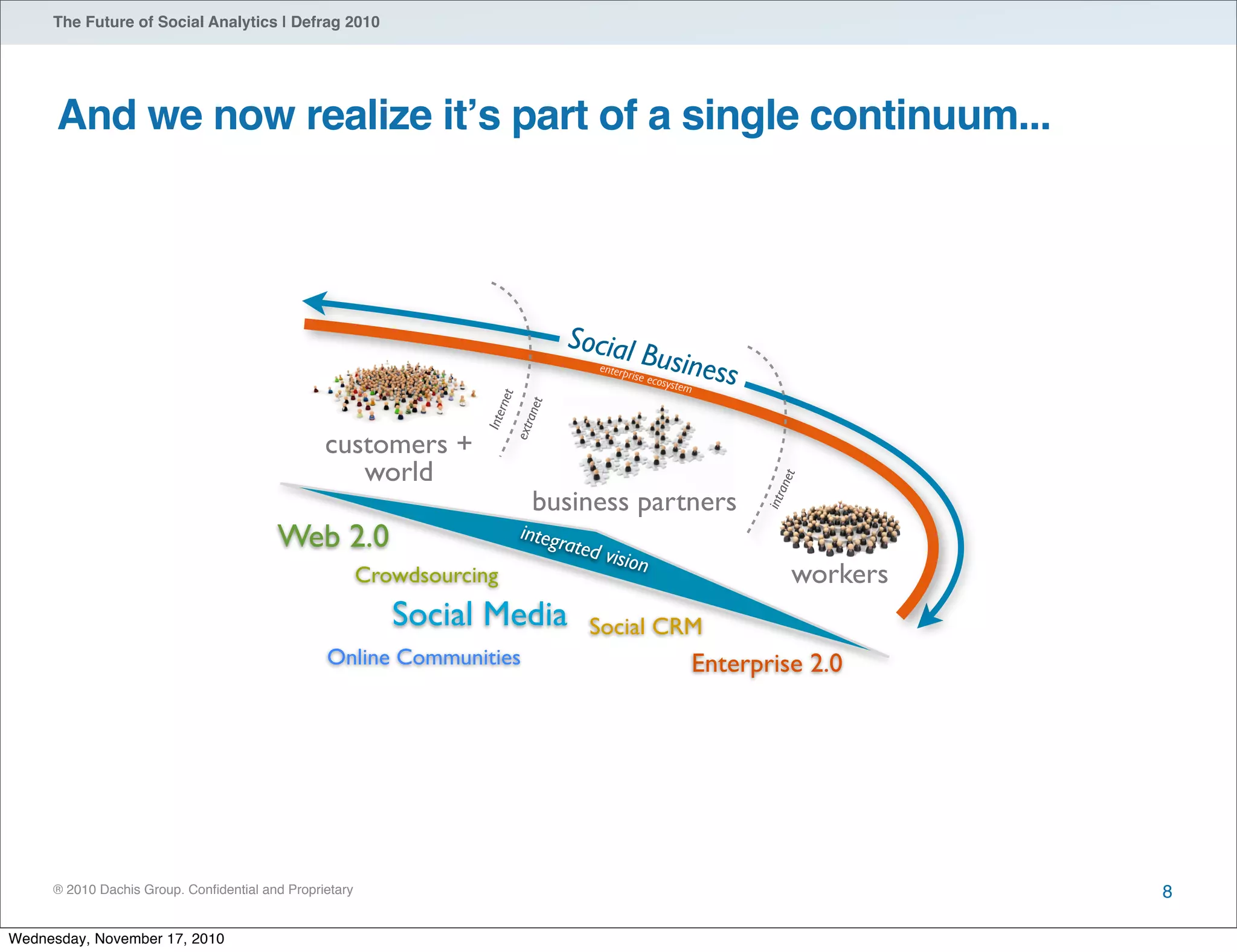 ® 2010 Dachis Group. Conﬁdential and Proprietary
The Future of Social Analytics | Defrag 2010
And we now realize itʼs part of a single continuum...
8
Social Businessenterprise ecosystem
customers +
world
business partners
workers
Web 2.0
Crowdsourcing
Social CRM
Enterprise 2.0
Social Media
Online Communities
integrated vision
intranet
extranet
Internet
Wednesday, November 17, 2010
 