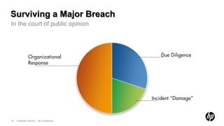 Surviving a Major Breach
In the court of public opinion




                Organizational                  Due Diligence
                Response




                                             Incident “Damage”



22   Enterprise Security – HP Confidential
 