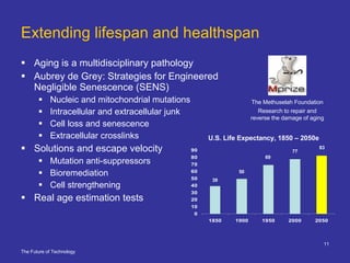 Extending lifespan and healthspan Aging is a multidisciplinary pathology Aubrey de Grey: Strategies for Engineered Negligible Senescence (SENS)  Nucleic and mitochondrial mutations  Intracellular and extracellular junk Cell loss and senescence  Extracellular crosslinks Solutions and escape velocity Mutation anti-suppressors Bioremediation Cell strengthening Real age estimation tests U.S. Life Expectancy, 1850 – 2050e 83 77 69 50 39 Research to repair and reverse the damage of aging The Methuselah Foundation 