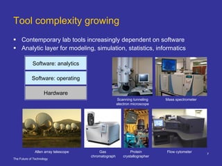 Tool complexity growing Contemporary lab tools increasingly dependent on software Analytic layer for modeling, simulation, statistics, informatics Flow cytometer Gas chromatograph Mass spectrometer Allen array telescope Scanning tunneling electron microscope Protein crystallographer Hardware Software: operating Software: analytics 