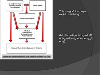 This is a graft that helps
explain this theory.




(http://en.wikipedia.org/wiki/M
edia_systems_dependency_th
eory)
 