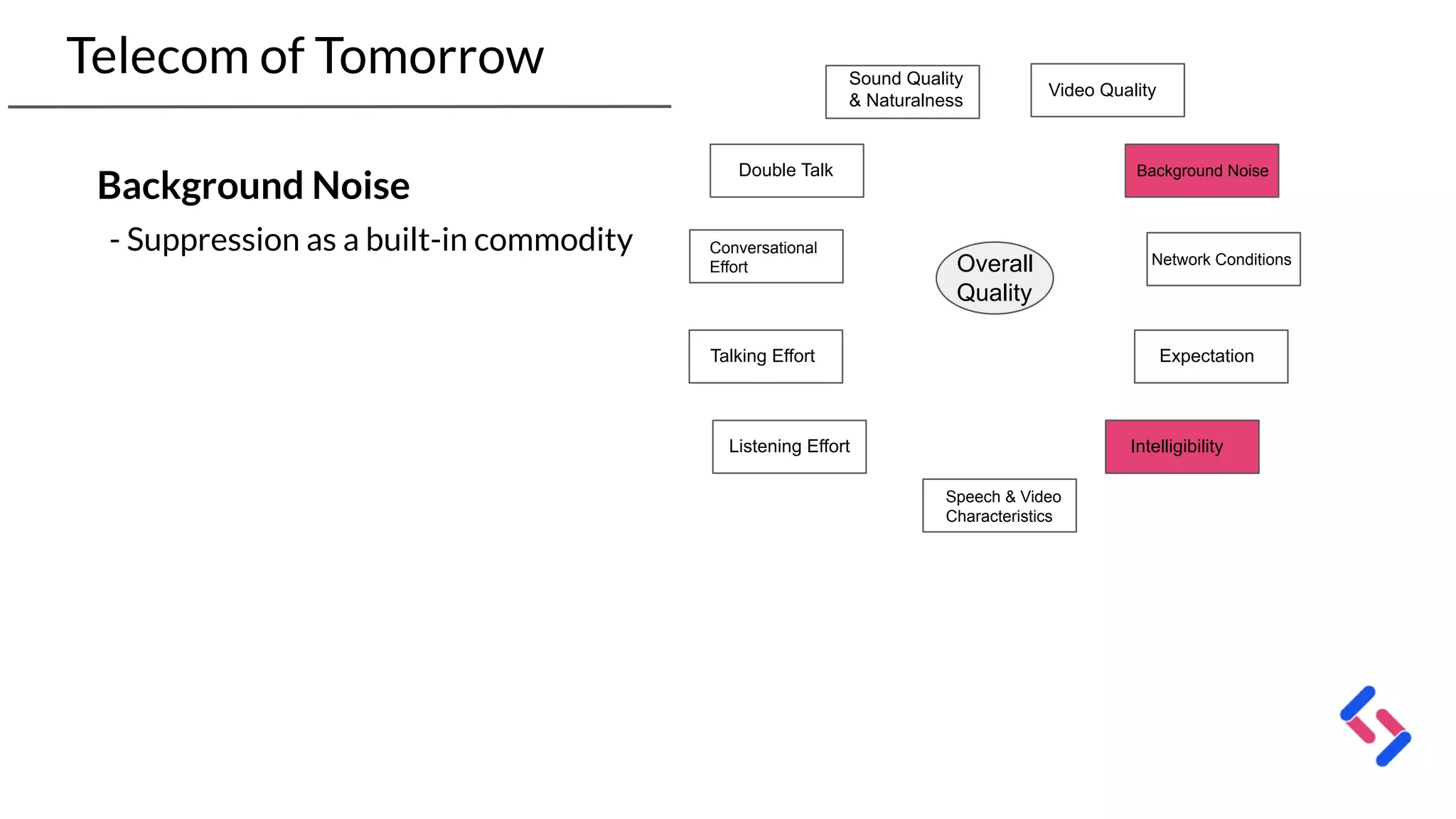 Telecom of Tomorrow
Background Noise
- Suppression as a built-in commodity
Overall
Quality
Sound Quality
& Naturalness
Listening Effort
Talking Effort
Conversational
Effort
Double Talk
Speech & Video
Characteristics
Expectation
Network Conditions
Intelligibility
Video Quality
Background Noise
Intelligibility
 