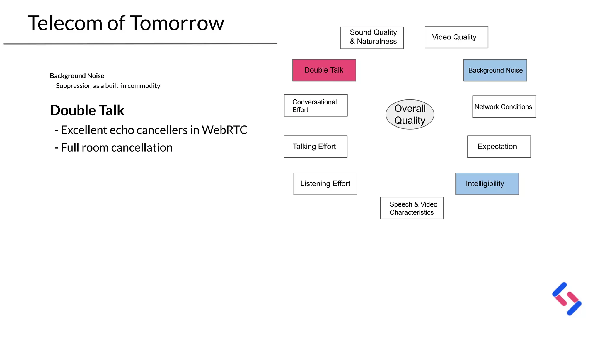 Telecom of Tomorrow
Background Noise
- Suppression as a built-in commodity
Double Talk
- Excellent echo cancellers in WebRTC
- Full room cancellation
Overall
Quality
Sound Quality
& Naturalness
Listening Effort
Talking Effort
Conversational
Effort
Double Talk
Speech & Video
Characteristics
Expectation
Network Conditions
Background Noise
Video Quality
Intelligibility
 