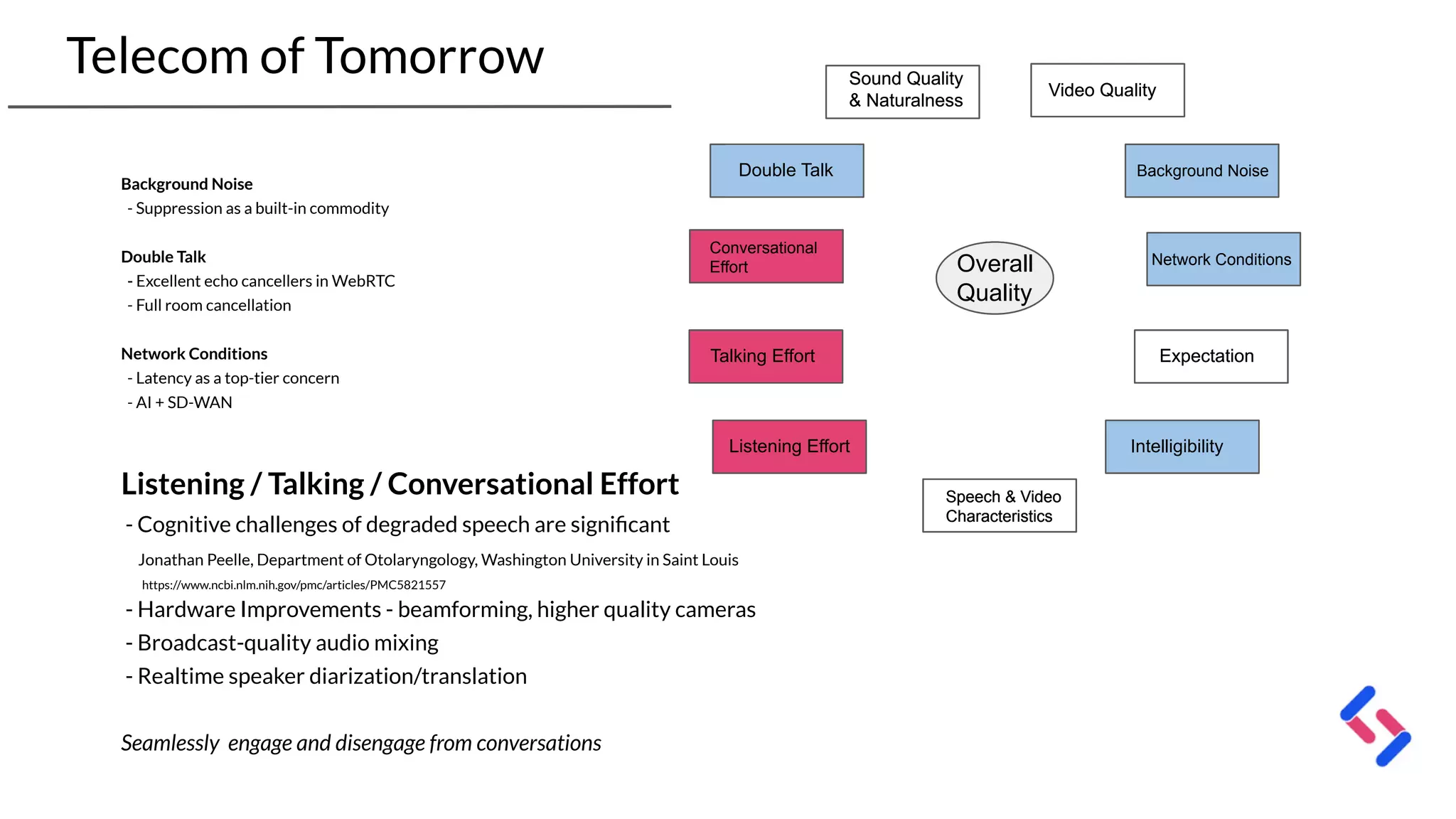 Telecom of Tomorrow
Overall
Quality
Background Noise
- Suppression as a built-in commodity
Double Talk
- Excellent echo cancellers in WebRTC
- Full room cancellation
Network Conditions
- Latency as a top-tier concern
- AI + SD-WAN
Listening / Talking / Conversational Effort
- Cognitive challenges of degraded speech are signiﬁcant
Jonathan Peelle, Department of Otolaryngology, Washington University in Saint Louis
https://www.ncbi.nlm.nih.gov/pmc/articles/PMC5821557
- Hardware Improvements - beamforming, higher quality cameras
- Broadcast-quality audio mixing
- Realtime speaker diarization/translation
Seamlessly engage and disengage from conversations
Sound Quality
& Naturalness
Listening Effort
Talking Effort
Conversational
Effort
Double Talk
Speech & Video
Characteristics
Expectation
Network Conditions
Background Noise
Intelligibility
Video Quality
Overall
Quality
Sound Quality
& Naturalness
Listening Effort
Talking Effort
Conversational
Effort
Double Talk
Speech & Video
Characteristics
Expectation
Network Conditions
Background Noise
Intelligibility
Video Quality
 
