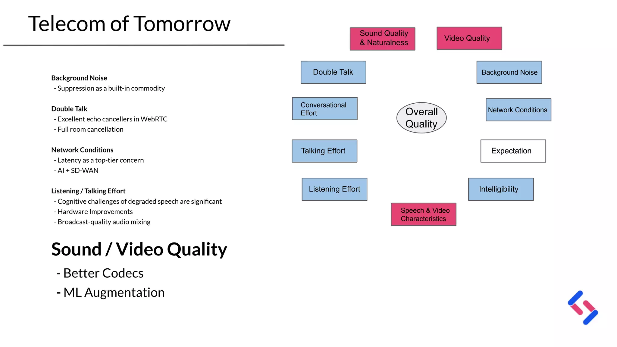 Telecom of Tomorrow
Background Noise
- Suppression as a built-in commodity
Double Talk
- Excellent echo cancellers in WebRTC
- Full room cancellation
Network Conditions
- Latency as a top-tier concern
- AI + SD-WAN
Listening / Talking Effort
- Cognitive challenges of degraded speech are signiﬁcant
- Hardware Improvements
- Broadcast-quality audio mixing
Sound / Video Quality
- Better Codecs
- ML Augmentation
Overall
Quality
Sound Quality
& Naturalness
Listening Effort
Talking Effort
Conversational
Effort
Double Talk
Speech & Video
Characteristics
Expectation
Network Conditions
Background Noise
Intelligibility
Video Quality
Overall
Quality
Sound Quality
& Naturalness
Listening Effort
Talking Effort
Conversational
Effort
Double Talk
Speech & Video
Characteristics
Expectation
Network Conditions
Background Noise
Intelligibility
Video Quality
Overall
Quality
Sound Quality
& Naturalness
Listening Effort
Talking Effort
Conversational
Effort
Double Talk
Speech & Video
Characteristics
Expectation
Network Conditions
Background Noise
Intelligibility
 