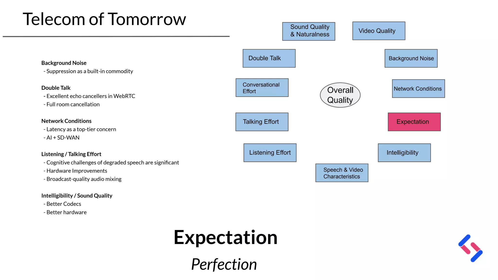 Telecom of Tomorrow
Background Noise
- Suppression as a built-in commodity
Double Talk
- Excellent echo cancellers in WebRTC
- Full room cancellation
Network Conditions
- Latency as a top-tier concern
- AI + SD-WAN
Listening / Talking Effort
- Cognitive challenges of degraded speech are signiﬁcant
- Hardware Improvements
- Broadcast-quality audio mixing
Intelligibility / Sound Quality
- Better Codecs
- Better hardware
Expectation
Perfection
Overall
Quality
Sound Quality
& Naturalness
Listening Effort
Talking Effort
Conversational
Effort
Double Talk
Speech & Video
Characteristics
Expectation
Network Conditions
Background Noise
Intelligibility
Video Quality
Overall
Quality
Sound Quality
& Naturalness
Listening Effort
Talking Effort
Conversational
Effort
Double Talk
Speech & Video
Characteristics
Expectation
Network Conditions
Background Noise
Intelligibility
Video Quality
Overall
Quality
Sound Quality
& Naturalness
Listening Effort
Talking Effort
Conversational
Effort
Double Talk
Speech & Video
Characteristics
Expectation
Network Conditions
Background Noise
Intelligibility
Video Quality
Overall
Quality
Sound Quality
& Naturalness
Listening Effort
Talking Effort
Conversational
Effort
Double Talk
Speech & Video
Characteristics
Expectation
Network Conditions
Background Noise
Intelligibility
 