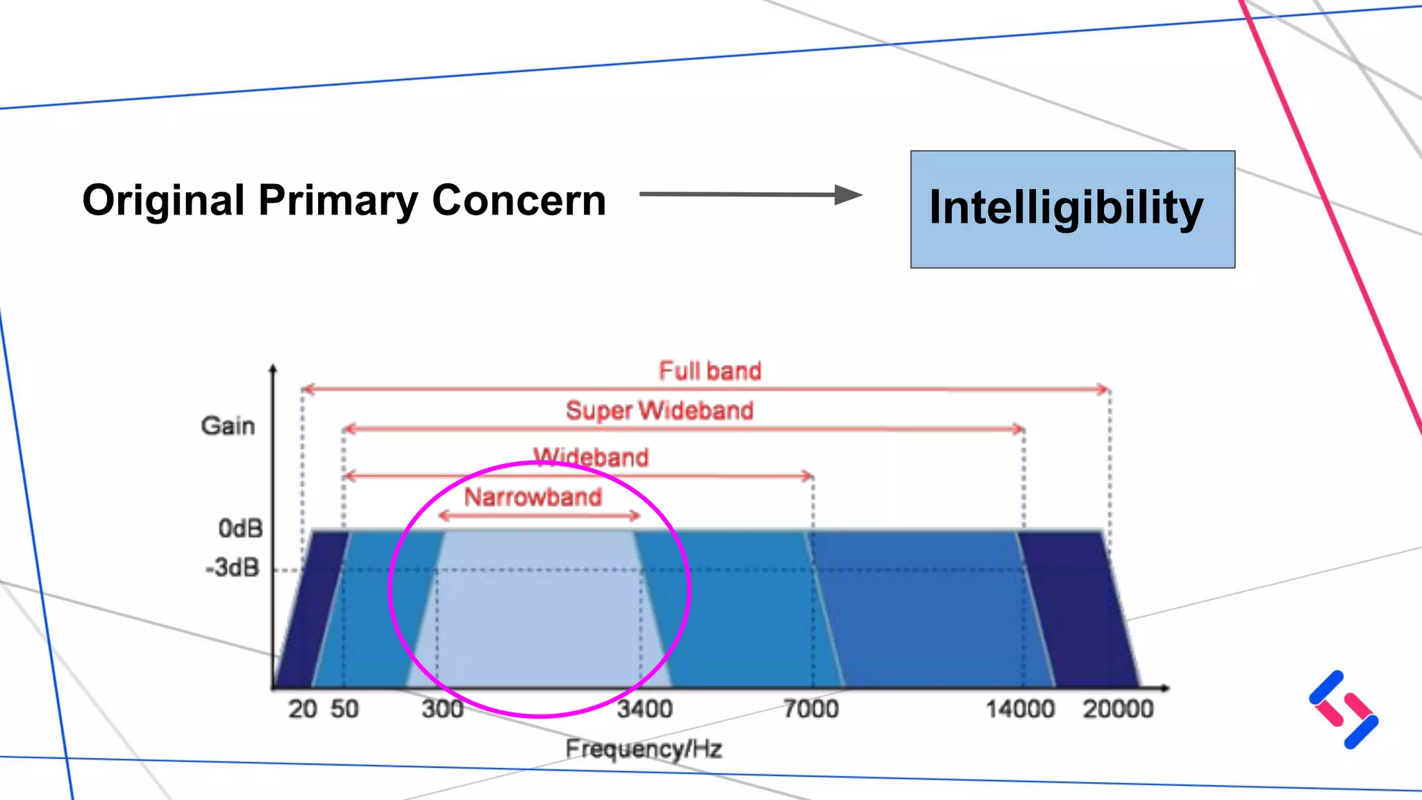 Intelligibility
Original Primary Concern
 