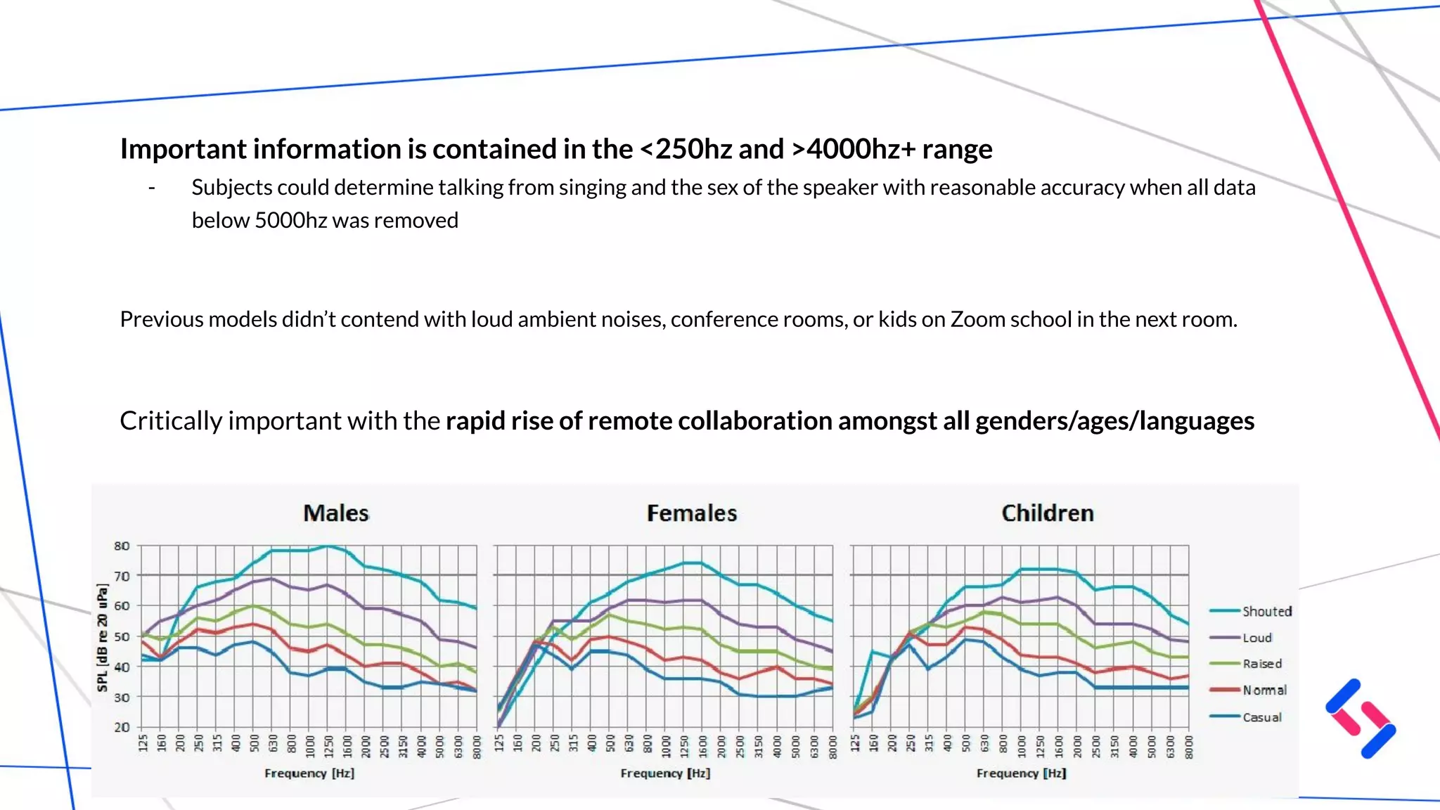 Important information is contained in the <250hz and >4000hz+ range
- Subjects could determine talking from singing and the sex of the speaker with reasonable accuracy when all data
below 5000hz was removed
Previous models didn’t contend with loud ambient noises, conference rooms, or kids on Zoom school in the next room.
Critically important with the rapid rise of remote collaboration amongst all genders/ages/languages
 