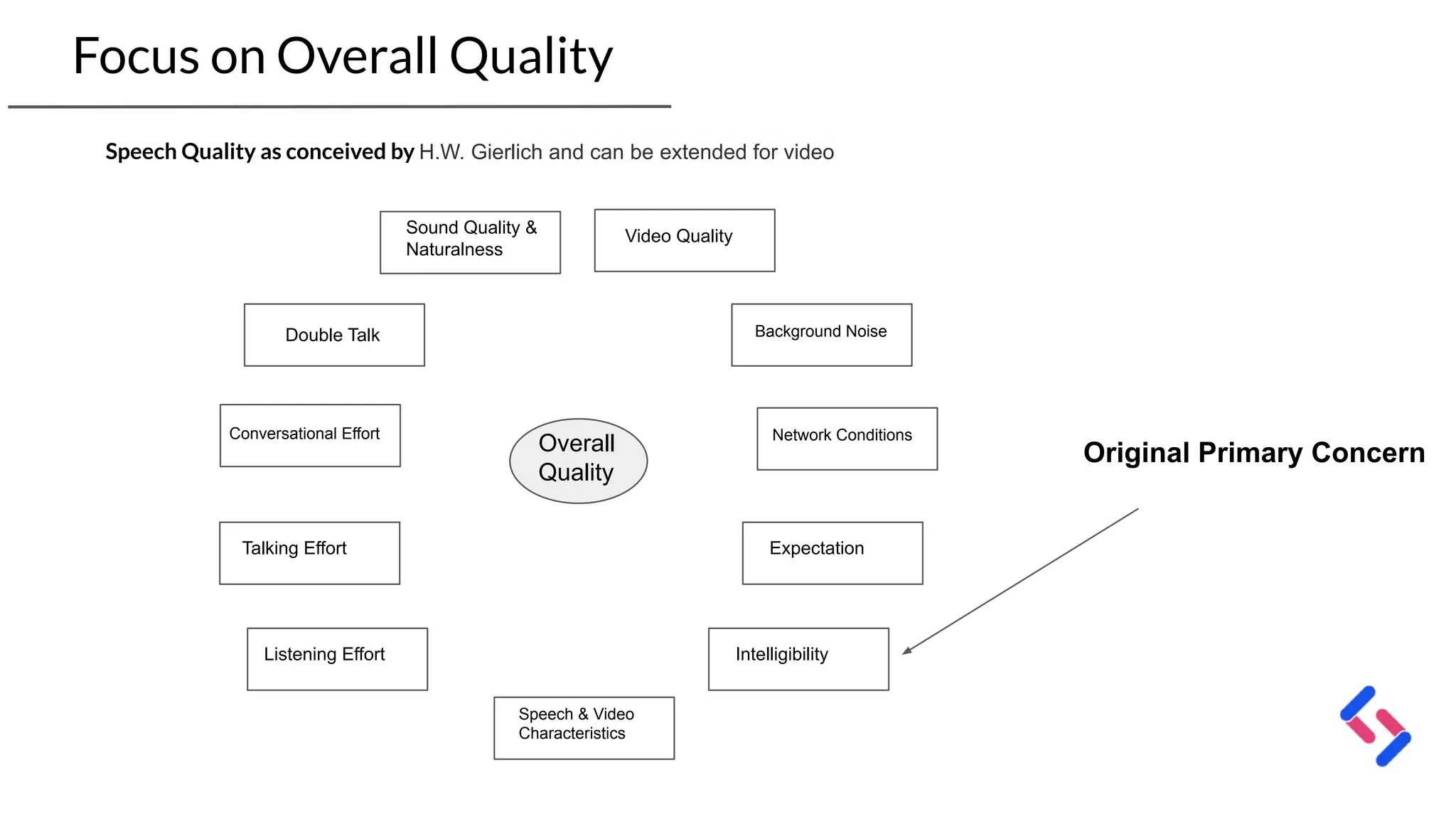 Speech Quality as conceived by H.W. Gierlich and can be extended for video
Focus on Overall Quality
Overall
Quality
Sound Quality &
Naturalness
Listening Effort
Talking Effort
Conversational Effort
Double Talk
Speech & Video
Characteristics
Expectation
Network Conditions
Background Noise
Intelligibility
Video Quality
Original Primary Concern
 