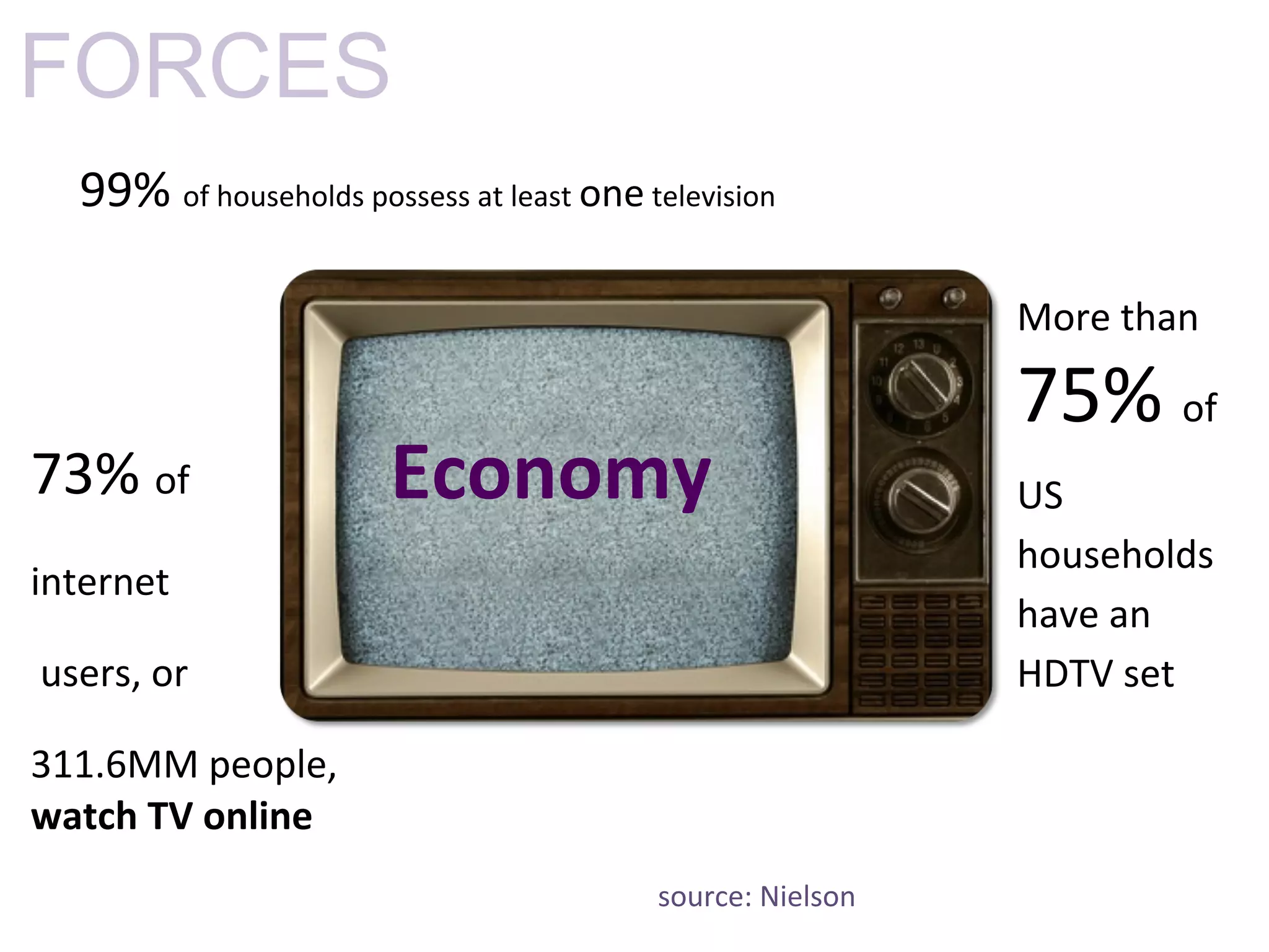 FORCES
  99% of households possess at least one television

                                                            More than

                                                            75% of
73% of                 Economy                              US
                                                            households
internet
                                                            have an
users, or                                                   HDTV set

311.6MM people,
watch TV online
                                          source: Nielson
 