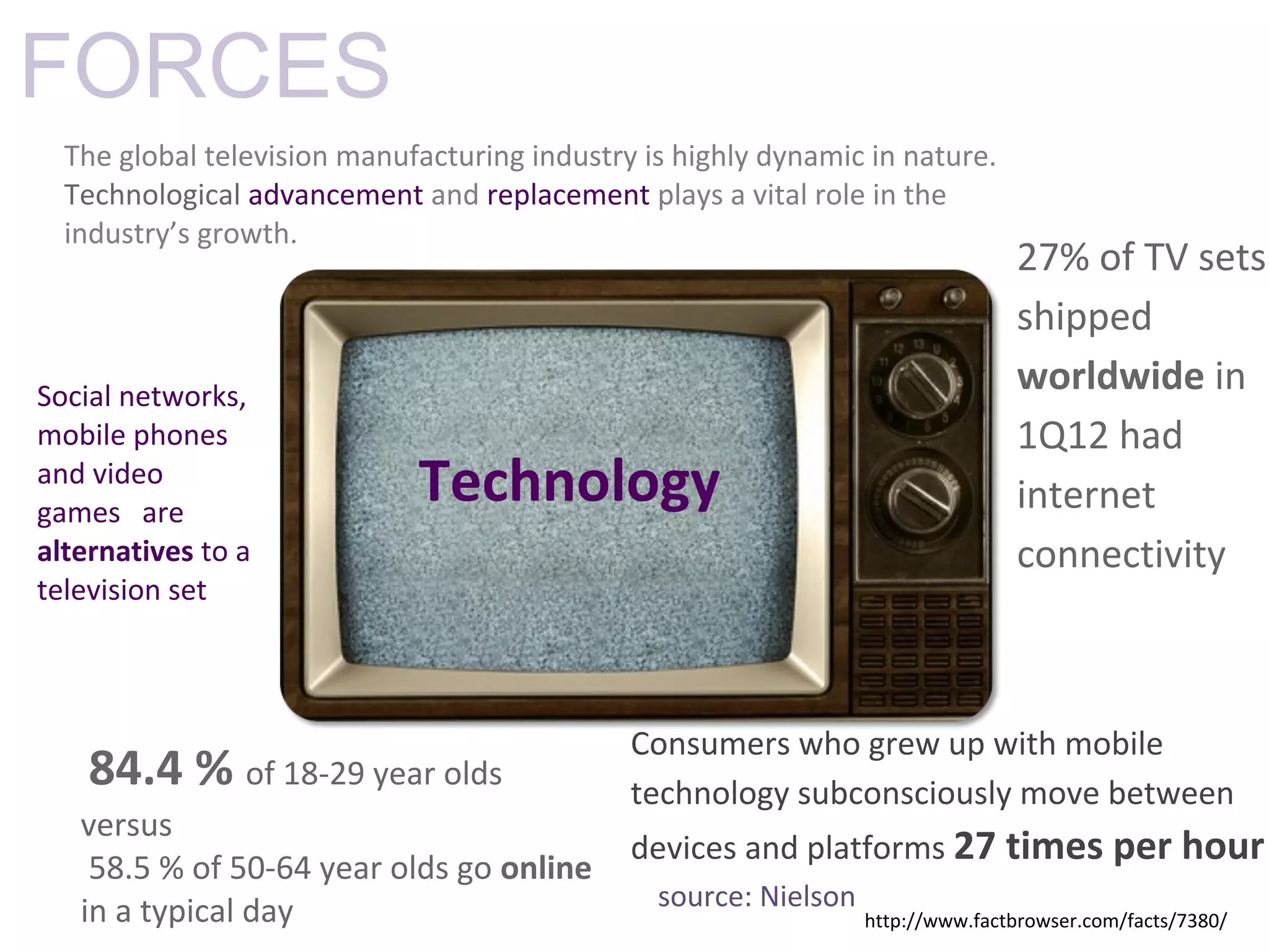 FORCES
  The global television manufacturing industry is highly dynamic in nature.
  Technological advancement and replacement plays a vital role in the
  industry’s growth.
                                                                                 27% of TV sets
                                                                                 shipped
Social networks,
                                                                                 worldwide in
mobile phones                                                                    1Q12 had
and video
games are
                             Technology                                          internet
alternatives to a                                                                connectivity
television set



                                              Consumers who grew up with mobile
    84.4 % of 18-29 year olds                 technology subconsciously move between
   versus
                                              devices and platforms 27 times per hour
    58.5 % of 50-64 year olds go online
   in a typical day                             source: Nielson
                                                                  http://www.factbrowser.com/facts/7380/
 