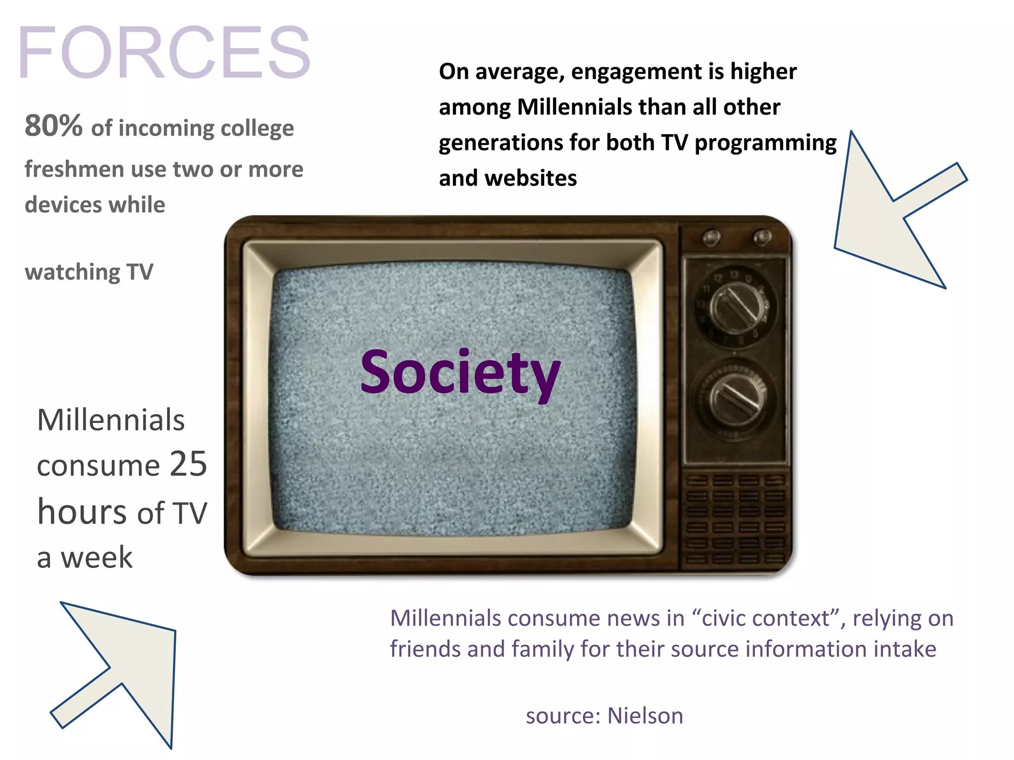 FORCES                          On average, engagement is higher
                                among Millennials than all other
80% of incoming college         generations for both TV programming
freshmen use two or more        and websites
devices while

watching TV



                           Society
 Millennials
 consume 25
 hours of TV
 a week
                            Millennials consume news in “civic context”, relying on
                            friends and family for their source information intake

                                         source: Nielson
 