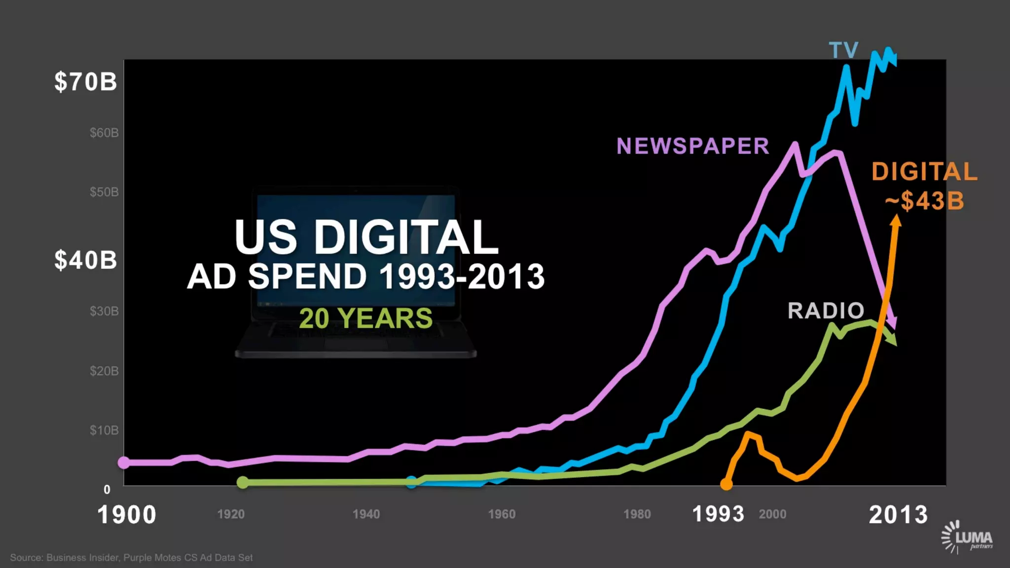 LUMA's The Future of (Digital) TV