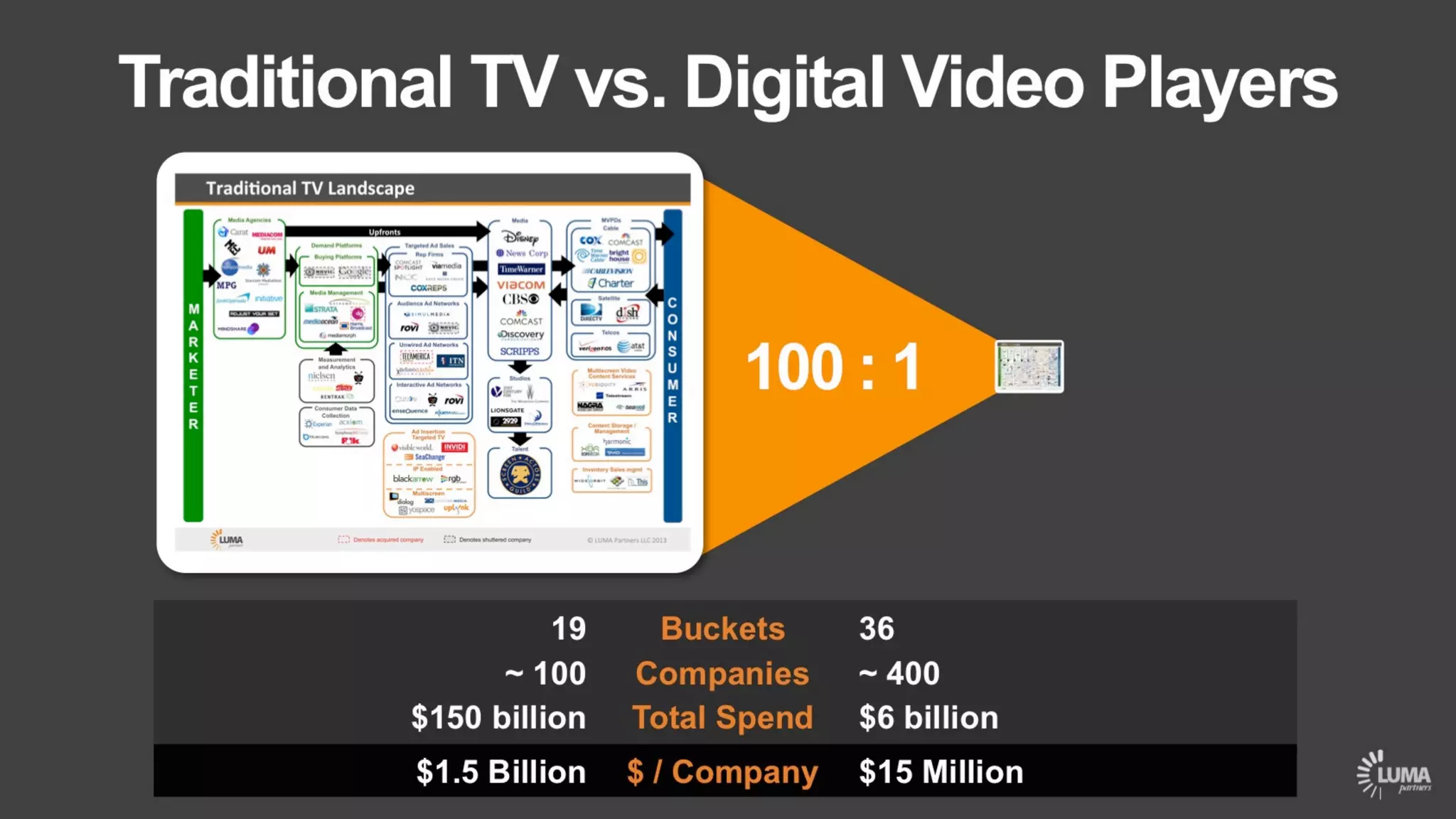 LUMA's The Future of (Digital) TV