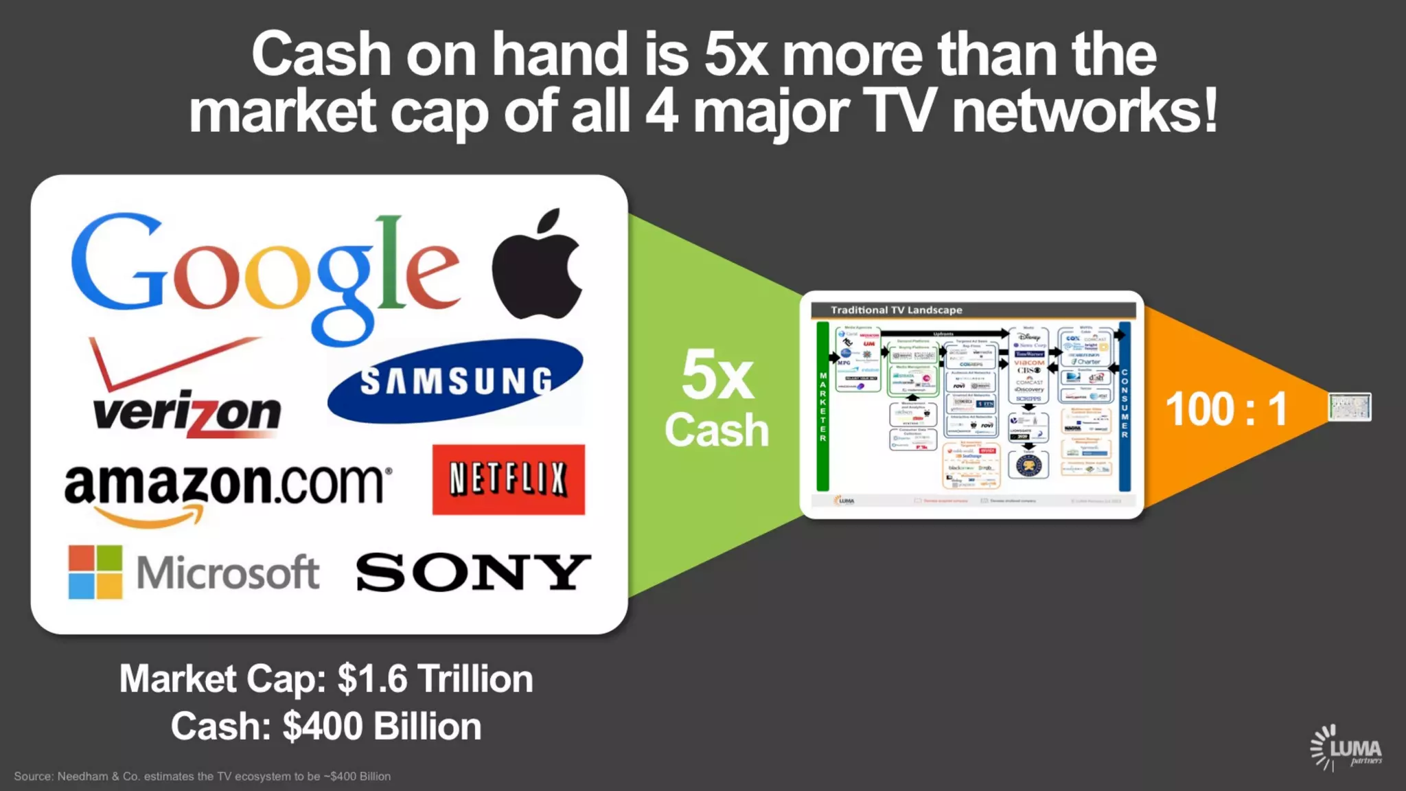 LUMA's The Future of (Digital) TV