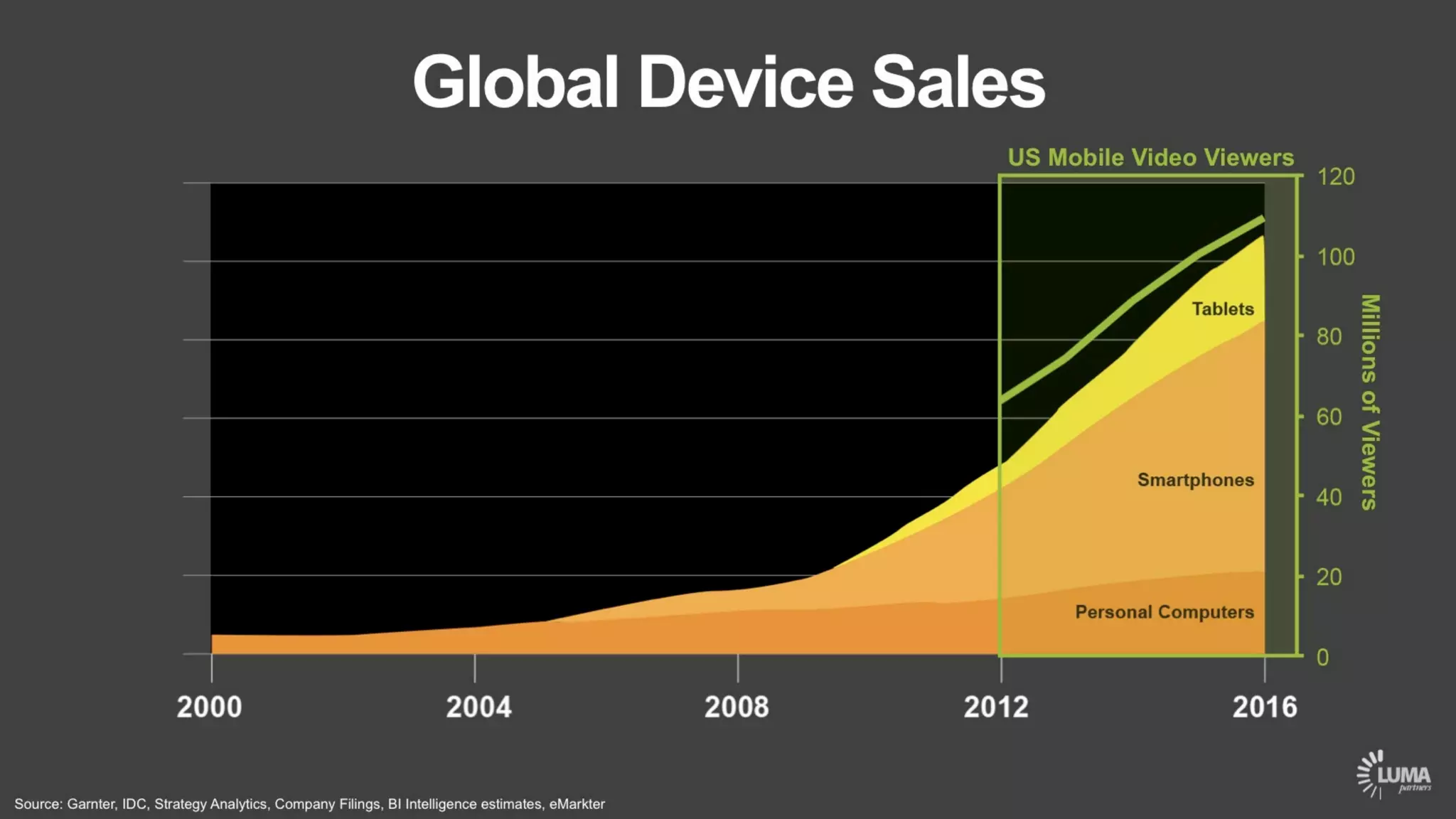 LUMA's The Future of (Digital) TV