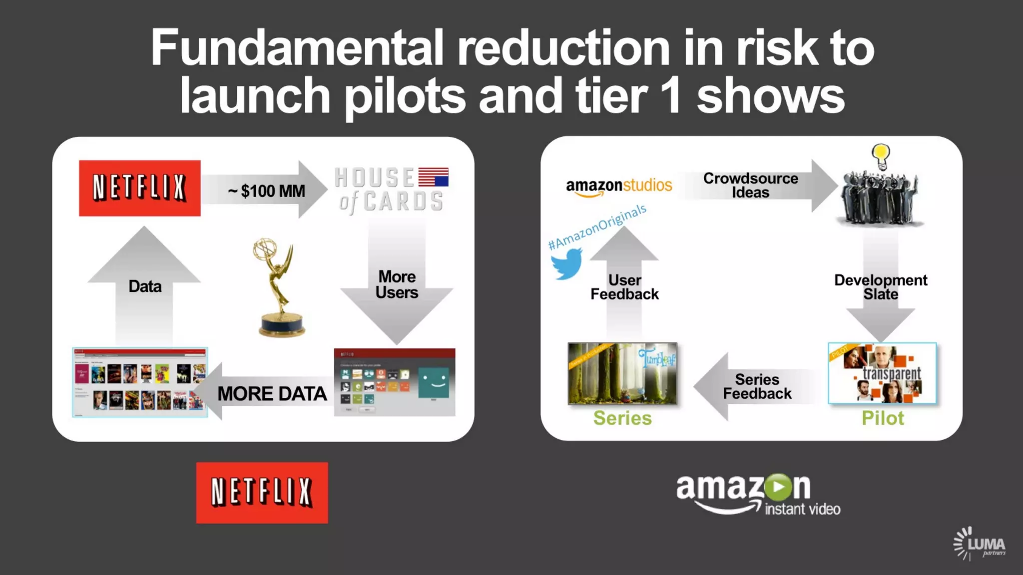 LUMA's The Future of (Digital) TV