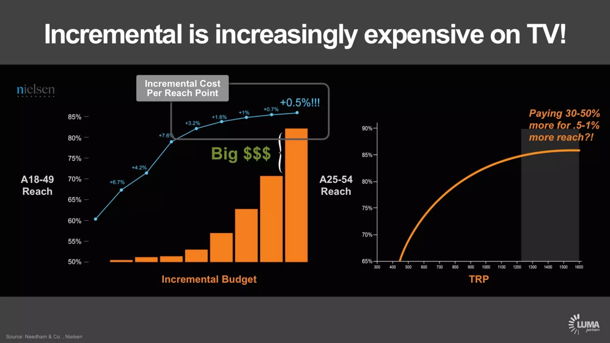 LUMA's The Future of (Digital) TV