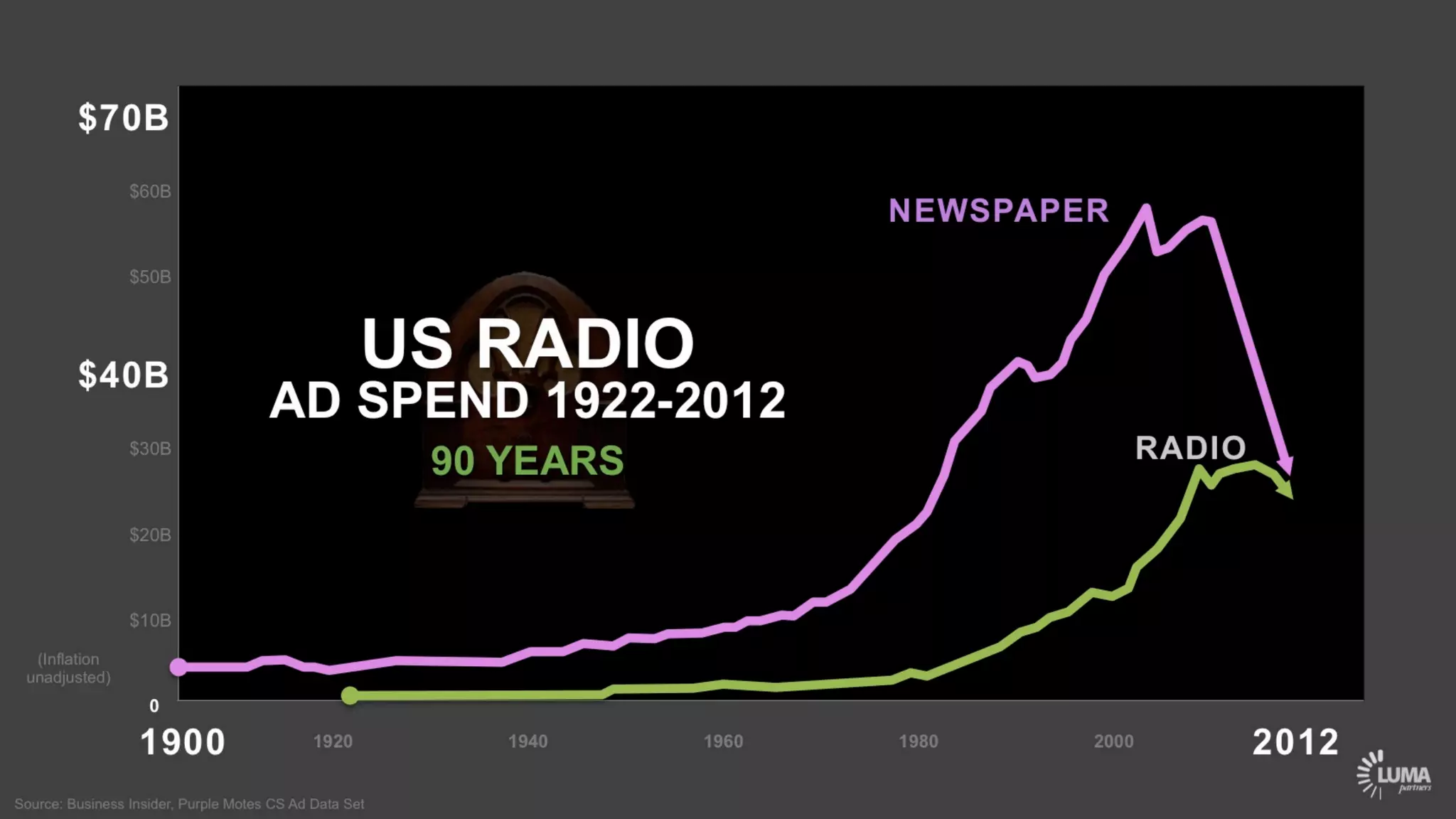 LUMA's The Future of (Digital) TV