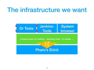 The infrastructure we want
Pharo’s SUnit
SUnit-UI
Jenkins-
Tools
System
browser
Common layer for visiting, « deciding colo...