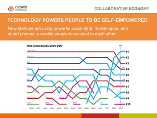 COLLABORATIVE ECONOMY
TECHNOLOGY POWERS PEOPLE TO BE SELF-EMPOWERED
New startups are using powerful social data, mobile ap...