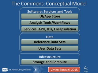 Software: Services and Tools
Infrastructure
Data
User Data Sets
Reference Data Sets
Services: APIs, IDs, Encapsulation
Analysis Tools/Workflows
UI/App Store
Vivien Bonazzi, 2015
Storage and Compute
 
