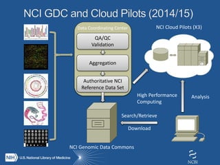 QA/QC
Validation
Aggregation
Authoritative NCI
Reference Data Set
Data Coordinating Center
NCI Genomic Data Commons
NCI Clouds
High Performance
Computing
Search/Retrieve
Download
Analysis
NCI Cloud Pilots (X3)
 