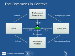 The Commons
(infrastructure)
Well Curated
Databases
Search Researchers
Indexes Develops capabilities
Makes Available
Investigator
Computes
Downloads
Searches Uses
Indexes Develops capabilities
 