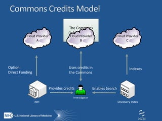 The Commons
(infrastructure)
Cloud Provider
A
Cloud Provider
B
Cloud Provider
C
Investigator
NIH
Provides credits Enables Search
Discovery Index
Uses credits in
the Commons
IndexesOption:
Direct Funding
 
