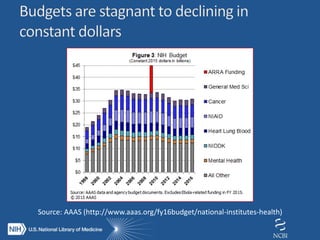 Source: AAAS (http://www.aaas.org/fy16budget/national-institutes-health)
 
