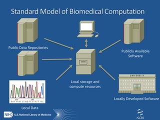 Public Data Repositories
Local Data
U N I V E R S I T YU N I V E R S I T Y
Locally Developed Software
Publicly Available
Software
Local storage and
compute resources
 