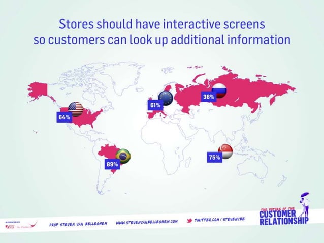 The Future Of The Customer Relationship PPT