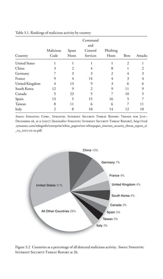 Table 3.1. Rankings of malicious activity by country

                                                Command
                                                   and
                      Malicious       Spam       Control         Phishing
Country                Code           Hosts      Services         Hosts       Bots      Attacks

United States              1            1             1              1          2          1
China                      3            2             4              8          1          2
Germany                    7            3             3              2          4          3
France                     9            4            14              4          3          4
United Kingdom             4           13             9              3          6          6
South Korea               12            9             2              9         11          9
Canada                     5           23             5              7         10          5
Spain                     13            5            15             16          5          7
Taiwan                     8           11             6              6          7         11
Italy                      2            8            10             14         12         10
Source: S C., S I S T R: T  J–
D , at  () [hereinafter S I S T R], http://eval
.symantec.com/mktginfo/enterprise/white_papers/ent-whitepaper_internet_security_threat_report_xi
__.en-us.pdf.




Figure 3.2 Countries as a percentage of all detected malicious activity. Source: S
I S T R at 26.
 