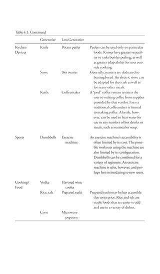 Table 4.1. Continued

                Generative   Less Generative

Kitchen         Knife        Potato peeler     Peelers can be used only on particular
Devices                                          foods. Knives have greater versatil-
                                                 ity to tasks besides peeling, as well
                                                 as greater adaptability for uses out-
                                                 side cooking.
                Stove        Slot toaster      Generally, toasters are dedicated to
                                                 heating bread. An electric stove can
                                                 be adapted for that task as well as
                                                 for many other meals.
                Kettle       Coffeemaker       A “pod” coffee system restricts the
                                                 user to making coffee from supplies
                                                 provided by that vendor. Even a
                                                 traditional coffeemaker is limited
                                                 to making coffee. A kettle, how-
                                                 ever, can be used to heat water for
                                                 use in any number of hot drinks or
                                                 meals, such as oatmeal or soup.

Sports          Dumbbells    Exercise          An exercise machine’s accessibility is
                               machine           often limited by its cost. The possi-
                                                 ble workouts using the machine are
                                                 also limited by its conﬁguration.
                                                 Dumbbells can be combined for a
                                                 variety of regimens. An exercise
                                                 machine is safer, however, and per-
                                                 haps less intimidating to new users.

Cooking /       Vodka        Flavored wine
Food                            cooler
                Rice, salt   Prepared sushi    Prepared sushi may be less accessible
                                                 due to its price. Rice and salt are
                                                 staple foods that are easier to add
                                                 and use in a variety of dishes.
                Corn         Microwave
                              popcorn
 