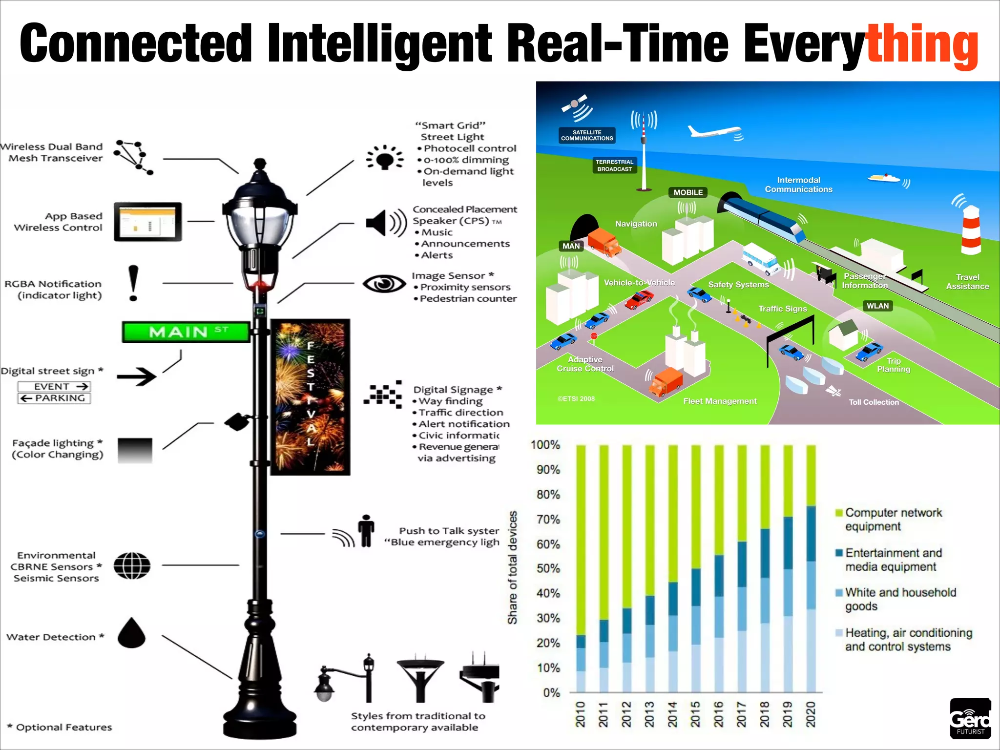 Connected Intelligent Real-Time Everything

 