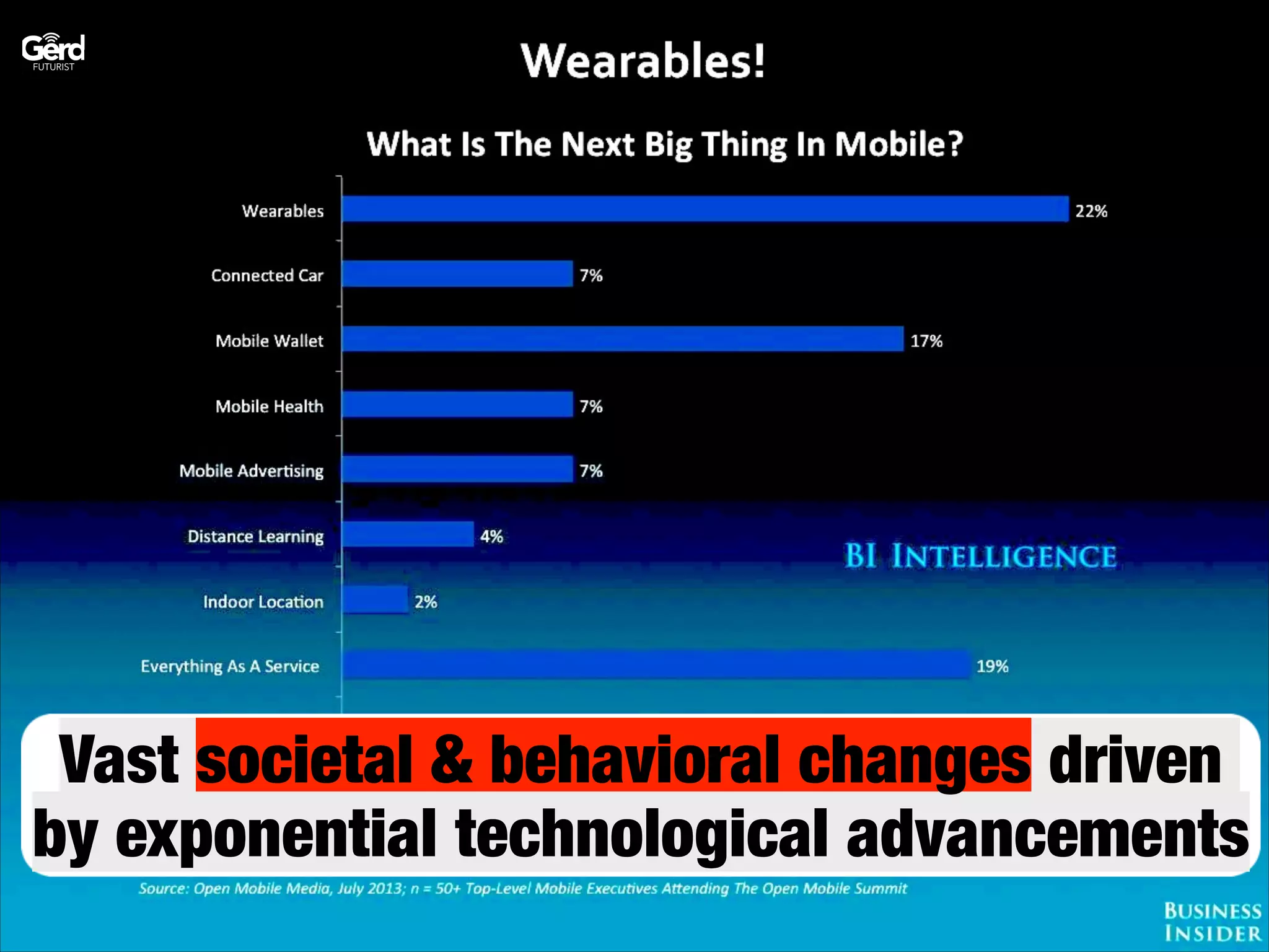 Vast societal & behavioral changes driven
by exponential technological advancements

 